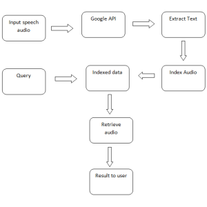 Hindi Audio Indexing and Retrieval